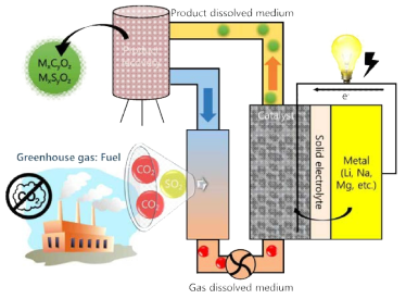 금속-온실기체 흐름 전지의 모식도