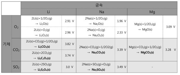 금속-온실기체 후보군 (리튬, 나트륨, 마그네슘-이산화탄소, 이산화황)의 전기화학 반응