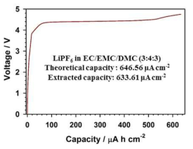 Li2CO3 전극 분해 충전 곡선