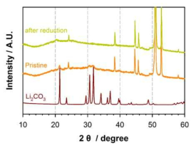 Li2CO3 전극의 ex-situ XRD 분석