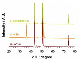 Li2CO3 전극의 전기화학적 분해로부터 얻은 리튬 금속 XRD 분석