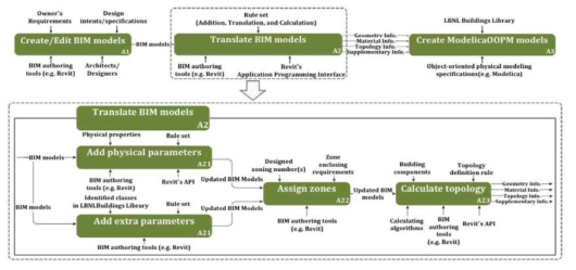 건물정보모델 연계를 위한 데이터 분석