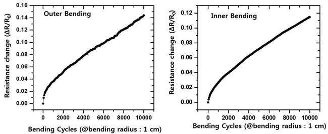 Inner Bending / Outer Bending test 1만회에 따른 전기적 특성 변화 그래프