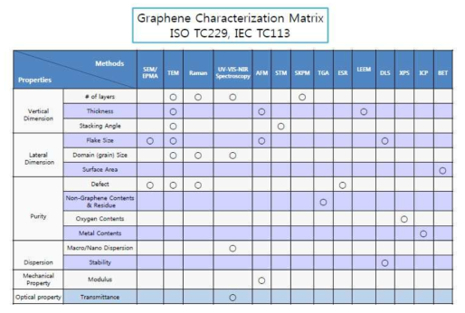 Graphene Characterization Matrix