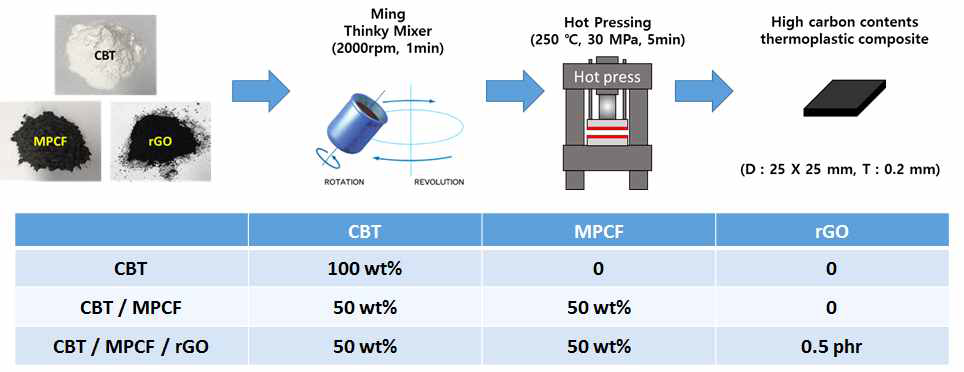 CBT resin 기반 MPCF & rGO 복합소재 제조공정 모식도와 시료의 혼합비율