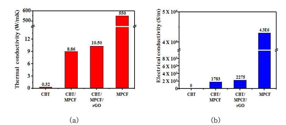 CBT resin 기반 MPCF & rGO 복합소재의 열전도도 (a) 및 전기전도도 (b) 측정결과