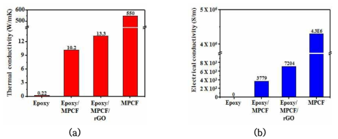 Epoxy 기반 MPCF & rGO 복합소재의 열전도도 (a) 및 전기전도도 (b) 측정결과