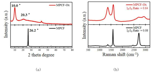 (a) MPCF와 MPCF 기반 산화그래핀의 XRD 결과 그래프, (b) MPCF와 MPCF 기반 산화그래핀의 Raman 결과 그래프