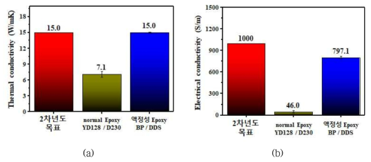 Epoxy 기반 MPCF & rGO 복합소재의 열전도도 (a) 및 전기전도도 (b) 측정결과