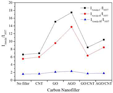 FTIR 결과에 의한 카본필러 종류에 따른 나일론 6,6/산화 그래핀 나노복합재의 아마이드 피크의 상대적 세기 비교