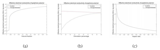 그래핀 나노복합재의 전기전도도 물성-(a) 그래핀 함량에 따른 전기전도도. (b) 그래핀 배향에 따른 전기전도도. (c) 그래핀 형상비에 따른 전기전도도