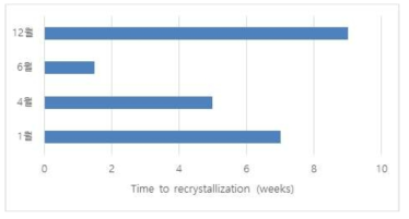 제조환경에 따른 재결정화 시간