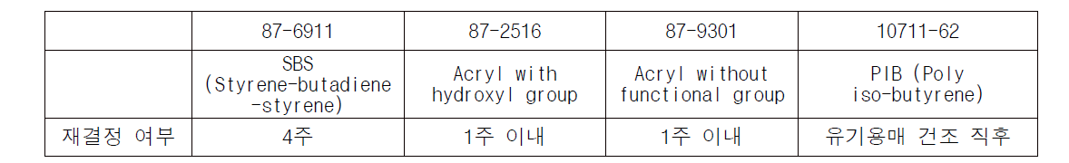 10% 약물(Drug A)이 loading된 patch의 재결정 생성에 걸린 시간