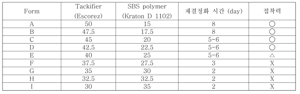 Formulation(tackifier + SBS polymer = 65%, liquid paraffin 15%, 9722 backing film)