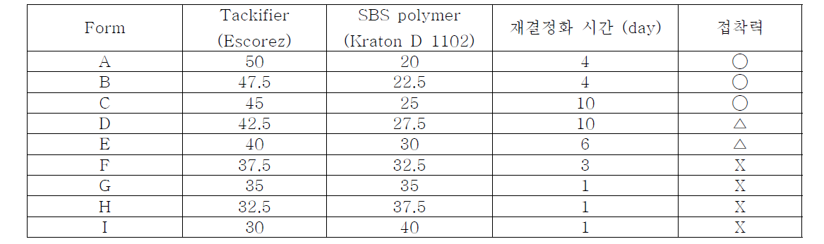Formulation(tackifier + SBS polymer = 70%, liquid paraffin 10%, 9722 backing film)