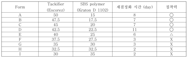 Formulation(tackifier + SBS polymer = 65%, Mineral oil 15%, 9722 backing film)