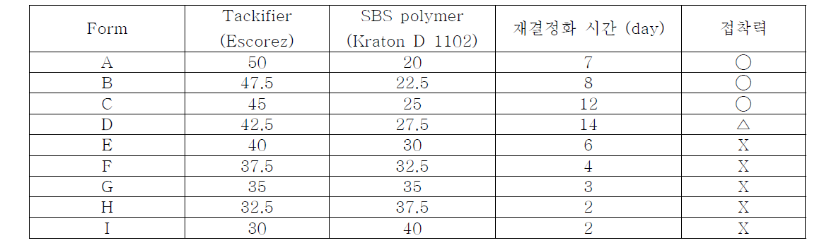 Formulation(tackifier + SBS polymer = 70%, Mineral oil 10%, 9722 backing film)