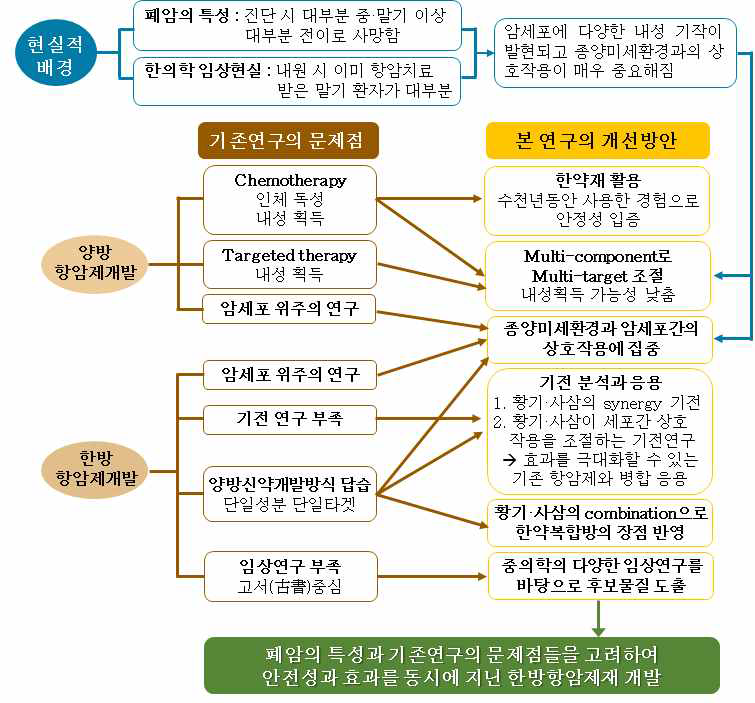 기존연구의 문제점 인식과 본 연구를 통한 극복방안 요약