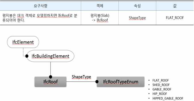 대상 항목의 IFC 추출