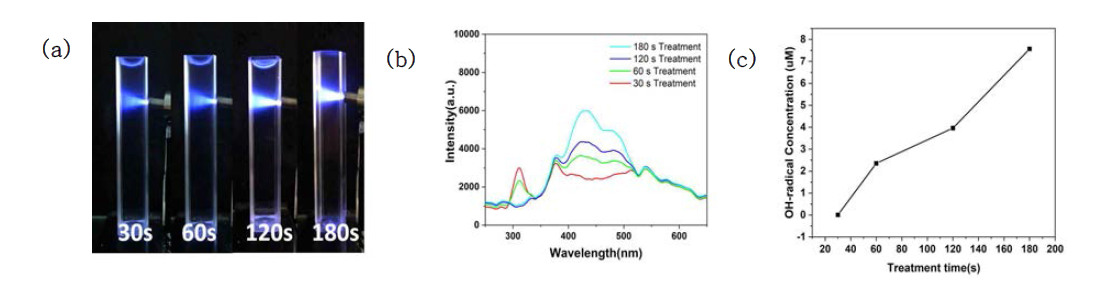 노출 시간에 따른 OH radical 측정 (a) UV에 노출된 TA의 Fluorescence 밝기 변화 (b) Fluorescence intensity (c) OH radical의 농도 변화 결과