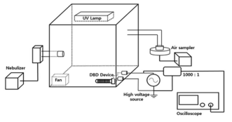 공기 중 박테리아 제거를 위한 실험 Setup