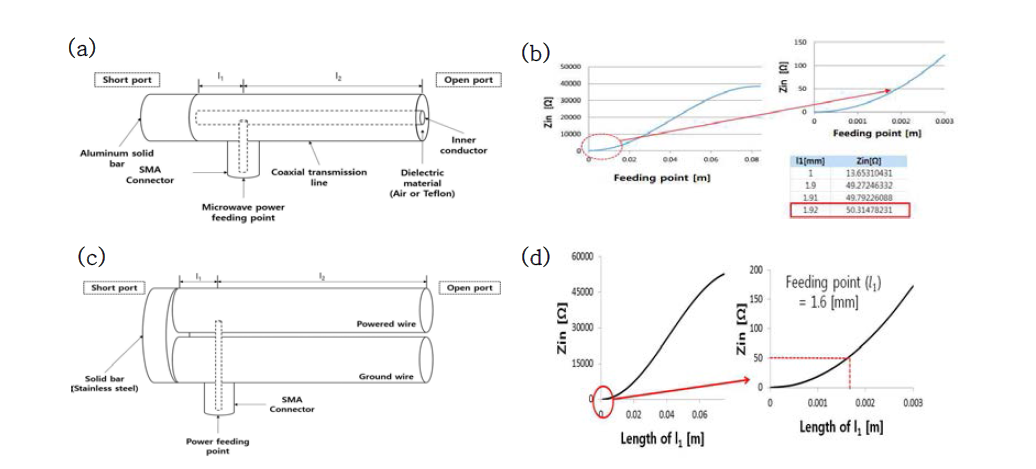 대기압 마이크로파 공진기 및 Feeding point (a) CTLR의 구조 모식도 (b) CTLR의 Feeding point 선정 (c) TPWR의 구조 모식도 (d) TPWR의 Feeding point 선정