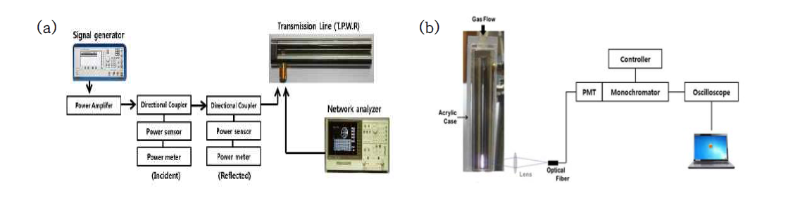 TPWR의 플라즈마 발생 및 특성 분석 (a) TPWR 플라즈마 분석을 위한 Setup (b) OES를 이용한 플라즈마 측정