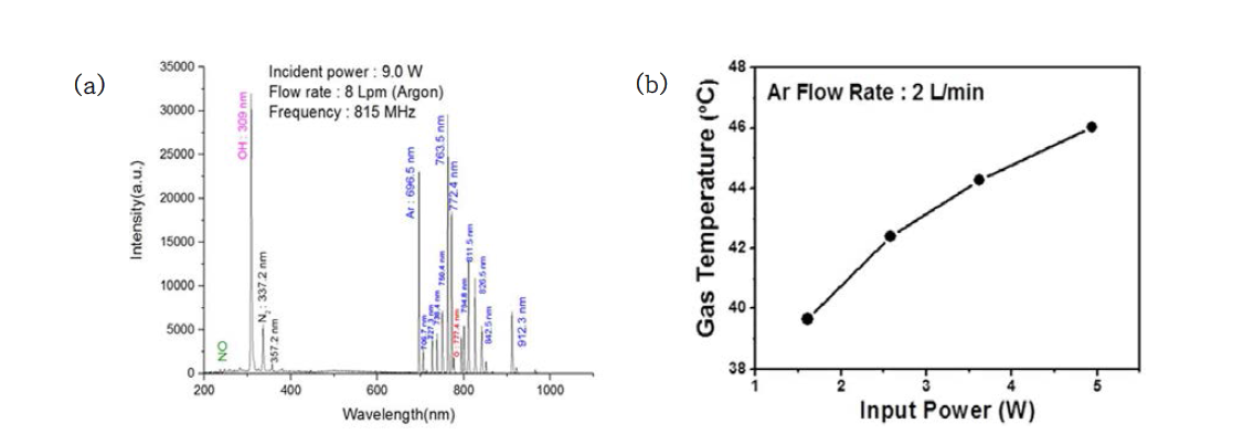 플라즈마의 Spectrum과 가스온도 (a) OES 측정결과 (입력전력 9 W, 가스유속 8 slm) (b) 입력전력에 따른 플라즈마 온도 변화 (가스유속 2 slm)