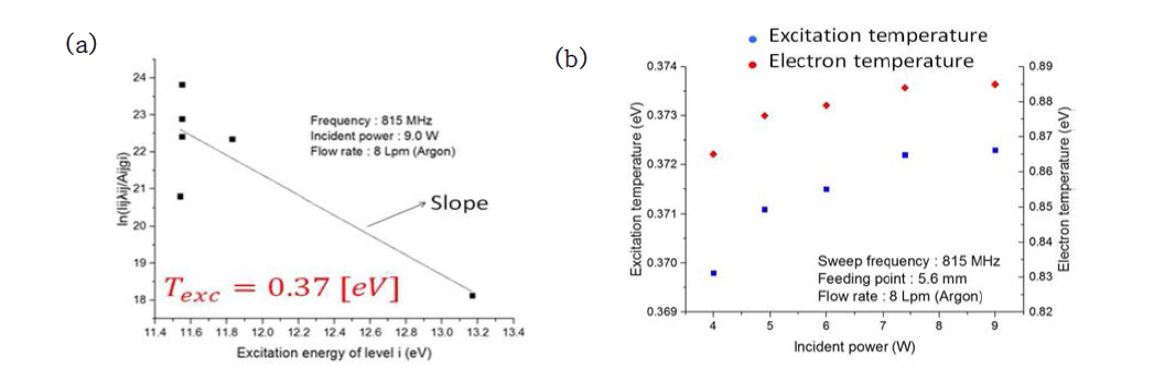 입사전력에 따른 대기압 마이크로파 플라즈마의 특성 (a) 전자여기온도 (b) 전자온도