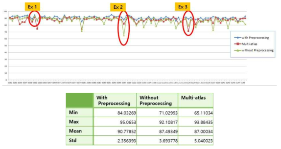 개발된 FCN 방식과 기존 multi-atlas 방식간의 비교, DSC 기준으로 평균 0.91로 0.87인 multi-atlas 보다 우월함을 알 수 있음