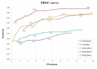 제안한 multi-phase 정보를 이용한 방식과 single phase 정보만을 이용한 방식들과의 비교 (FROC curve 분석)