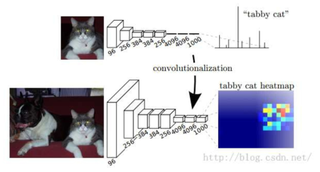 Fully connected layer를 fully convolutional layer로 변환하여 합성곱 신경망에서 위치정보를 함께 고려하는 방식 설명