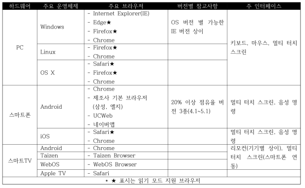 주요 웹 환경 조합의 운영체제 및 웹 브라우저 목록 (2016-2017년 기준)