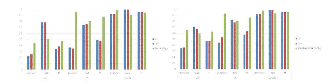 Readable 한 페이지에서의 평가 척도 별 성능 비교 (좌) Readability.js, (우) Safari