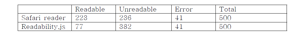 Safari 와 Readability.js 의 추출 가능 사이트 수