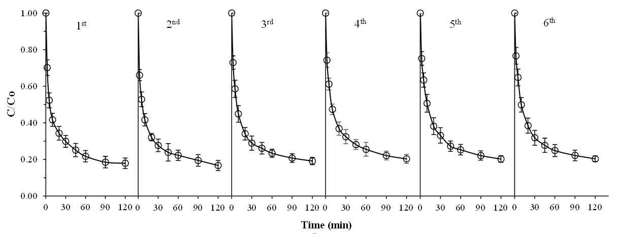 Stability test of Fe3O4@SiO2 for the degradation of ACT (Fe3O4@SiO2 = 0.4 g/L, C0 = 2.0 mg/L, H2O2 = 15.0 mM, pH = 5.0, T = 25.0 ˚C)