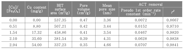 Properties and catalytic activity of Fe3O4@SiO2@Cu at different Cu content (Fe3O4+Cu 0.1 g/L, C0 2.0 mg/L, H2O2 15.0 mM, pH 5.0, 25.0 ˚C)