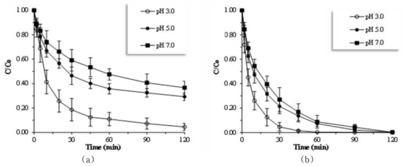 Effect of pH on the degradation of ACT by (a) Fe3O4@SiO2 (Fe3O4 0.2g/L) and (b) Fe3O4@SiO2@Cu ([Fe3O4+Cu] 0.1g/L) (C0 2.0mg/L, 25.0 ˚C, H2O2 15.0mM)