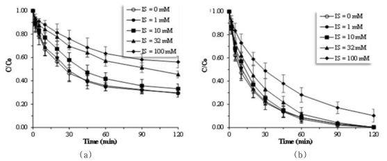 Effect of ionic strength (NaCl) on the degradation of ACT by (a) Fe3O4@SiO2 (Fe3O4 0.2g/L) and (b) Fe3O4@SiO2@Cu ([Fe3O4+Cu] 0.1g/L) (C0 2.0mg/L, pH 5.0, 25.0 ˚C, H2O2 15.0mM)