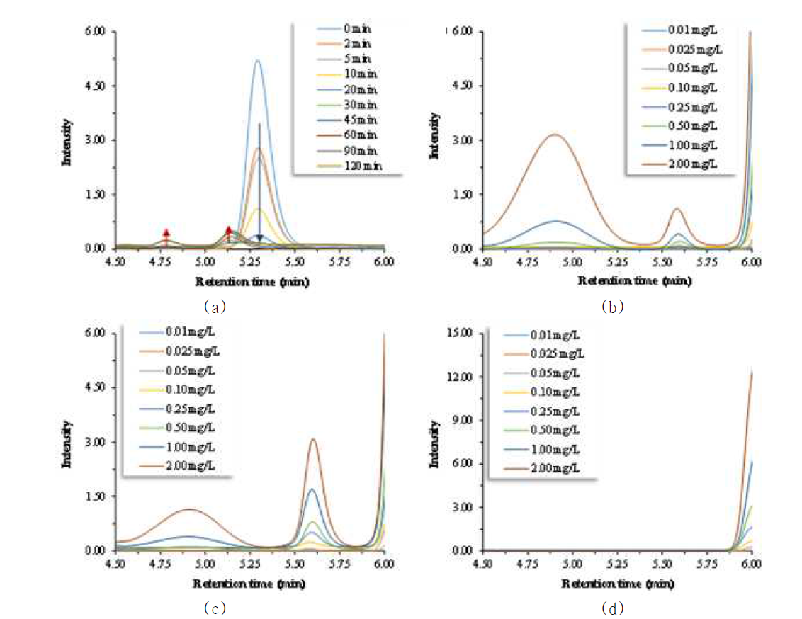 HPLC chromatograms of (a) the samples during the Fenton reaction catalyzed by Fe3O4@SiO2@Cu, (b) hydroquinone, (c) 1,4-benzoquinone and (d) and resorcinol (Fe3O4+Cu 0.1 g/L, C0 2.0 mg/L, H2O2 15.0 mM, pH 5.0, 25.0 ˚C)