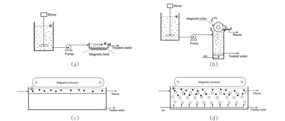 Schematics describing the separation process for the prepared yolk-shell structures