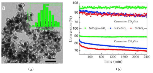 (a) NiCe@SiO2 나노반응기의 전자현미경 사진 및 (b) NiCe@SiO2 나노반응기, NiCe/SiO2 core-shell, 그리고 Ni/SiO2 core-shell에 의한 CO2 및 CH4 전환율 (Zhao et al., 2016)