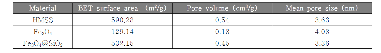 Properties of the materials