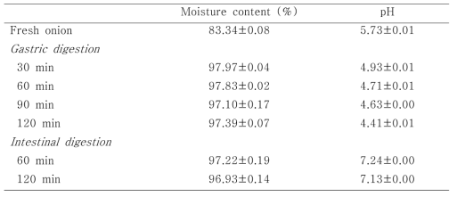 Moisture content and pH for the fresh and digested onion