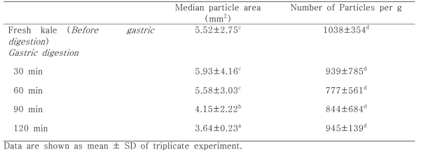 Median particle area and number of particles per g of sample in fresh kale and kale samples during gastric digestion