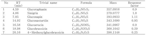 UHPLC-QTOF-MS/MS identification of glucosinolates in fresh kale
