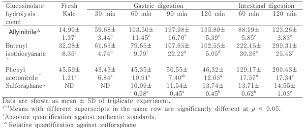 Content of glucosinolate hydrolysis products (pmol/g fresh weight) in fresh kale and in gastric and intestinal digesta