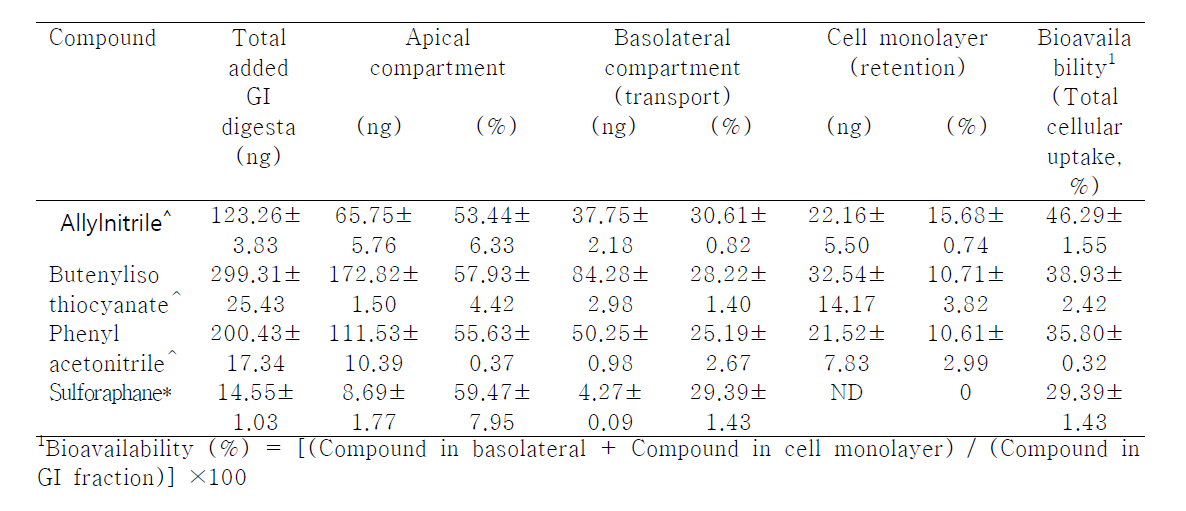 Uptake and transport of glucosinolates and their hydrolysis products in Caco-2 cell digesta