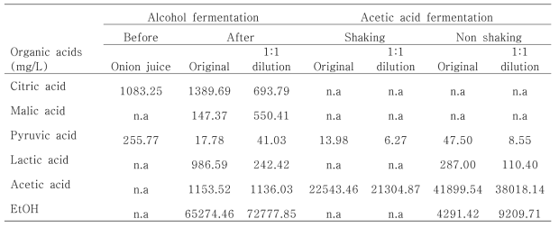 Organic acid content (mg/L) of onion in different fermentation stages and methods