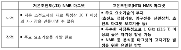 저온, 고온초전도 NMR 마그넷